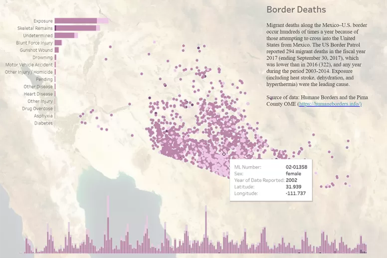 Map showing migrant border death locations along the Mexico-U.S. border with clustered purple dots and a time-based bar graph at the bottom.